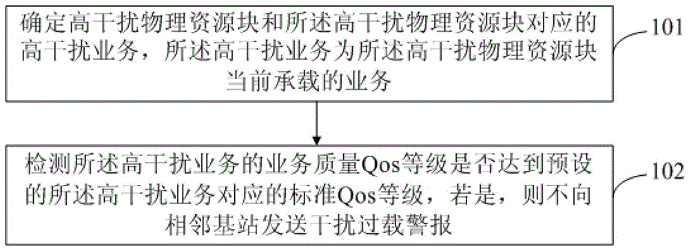 Inter-cell interference coordination method and device