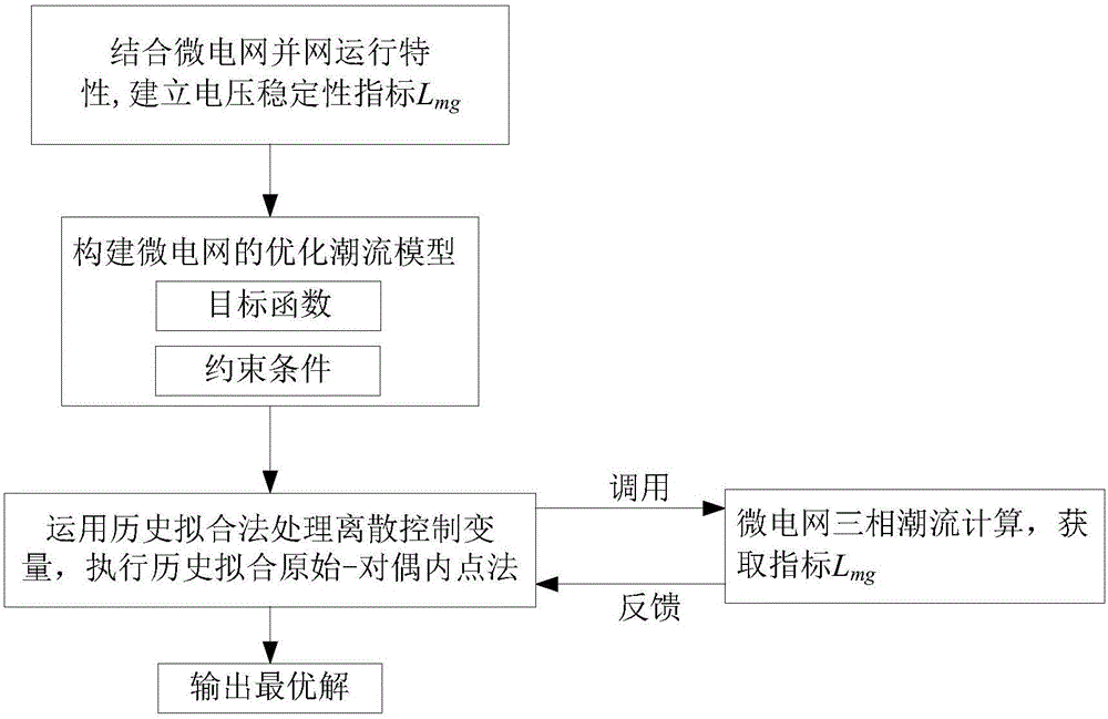 Microgrid power flow optimization method considering voltage stability constraint