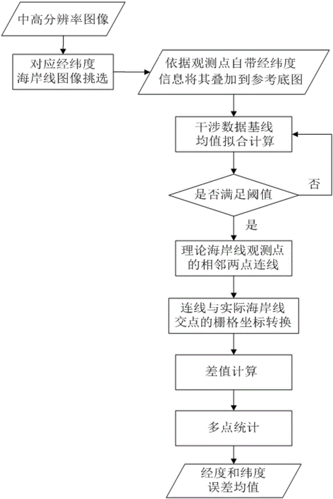 Coastline area remote sensing map-based satellite borne spectrograph pointing registration method