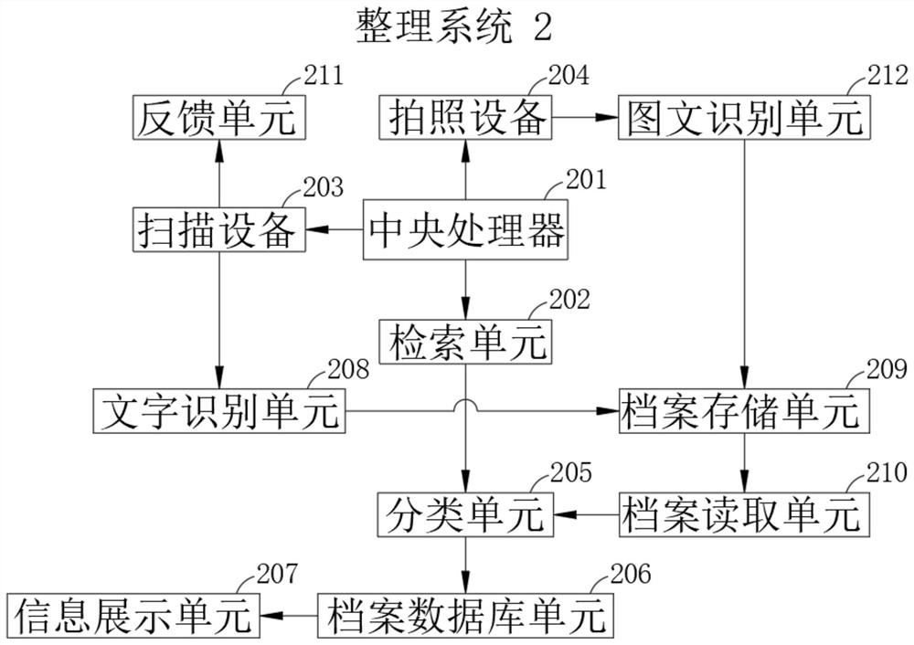 Archive arrangement and digital processing system based on archive information resource planning