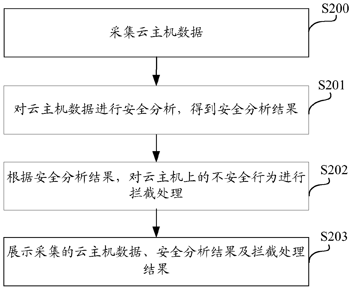 Cloud host security detection system and method