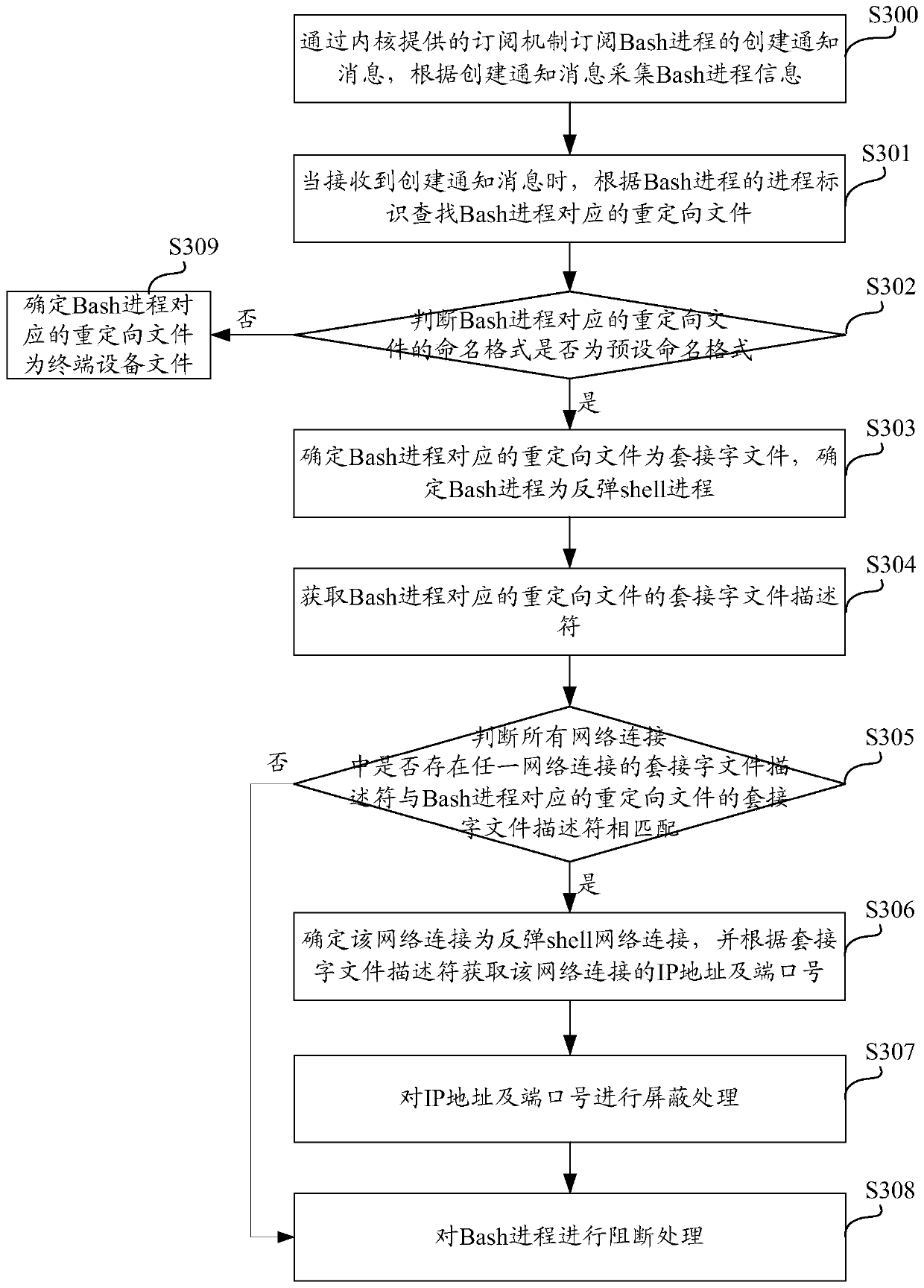 Cloud host security detection system and method