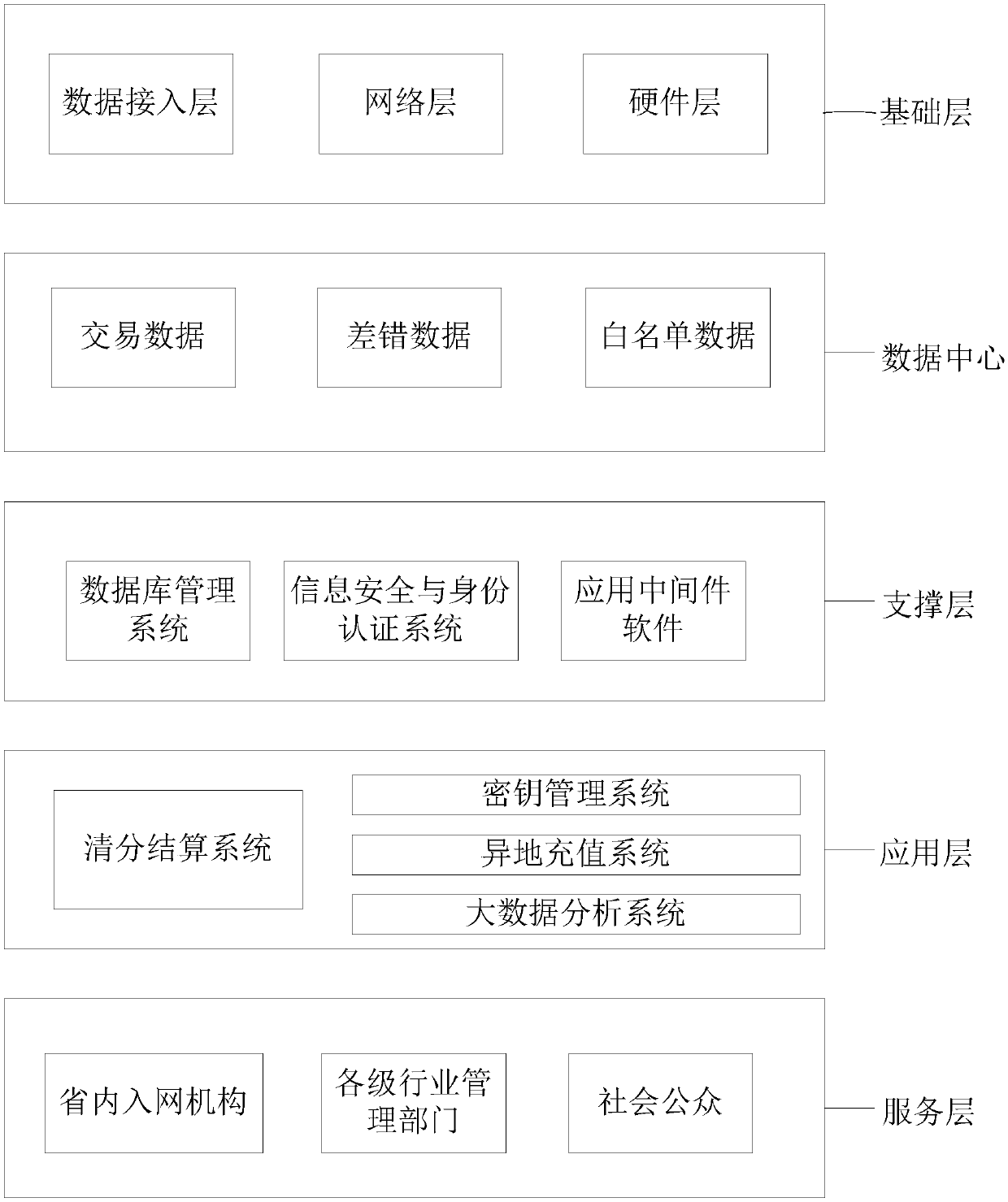 The invention discloses an aAll-purpose card interconnection clearing, clearing, settlement and analysis service platform