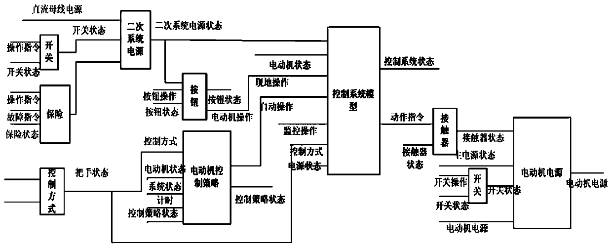 A hydropower station multi-dimensional full-digital modeling method based on flexible subsystem division and scene attribute clustering