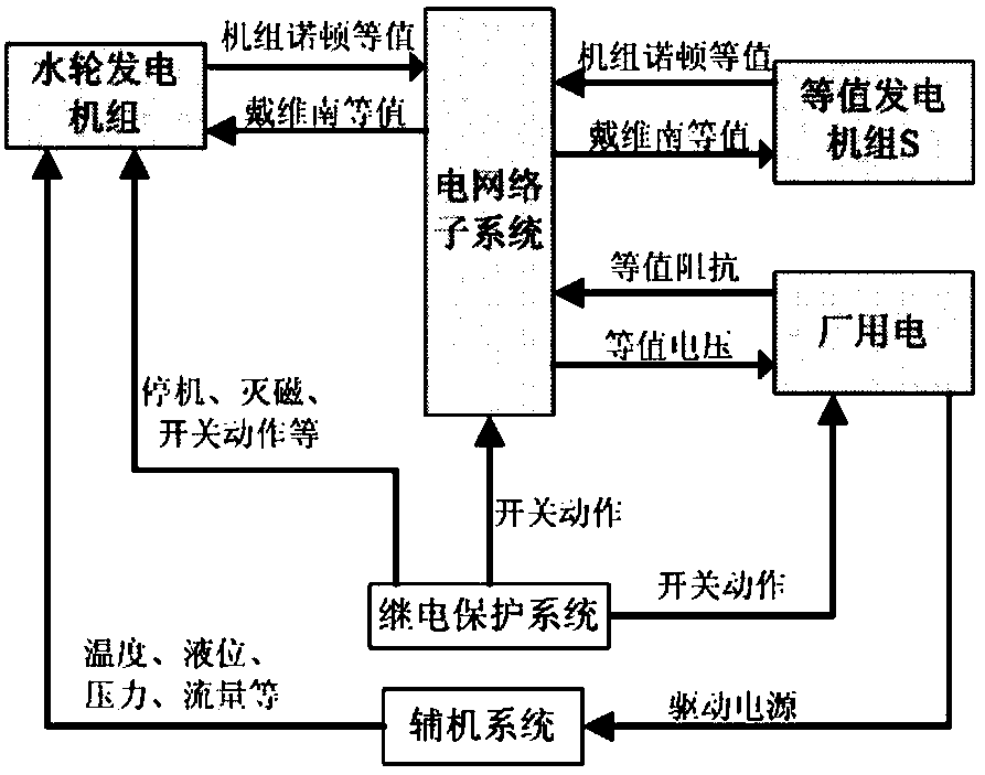 A hydropower station multi-dimensional full-digital modeling method based on flexible subsystem division and scene attribute clustering