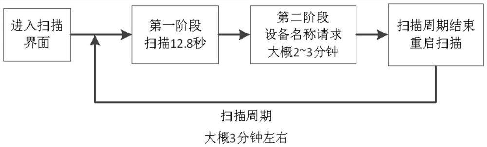 Bluetooth scanning control method, mobile terminal and storage medium