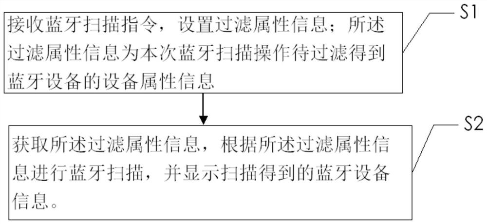 Bluetooth scanning control method, mobile terminal and storage medium