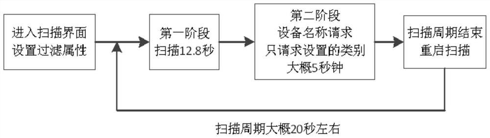 Bluetooth scanning control method, mobile terminal and storage medium