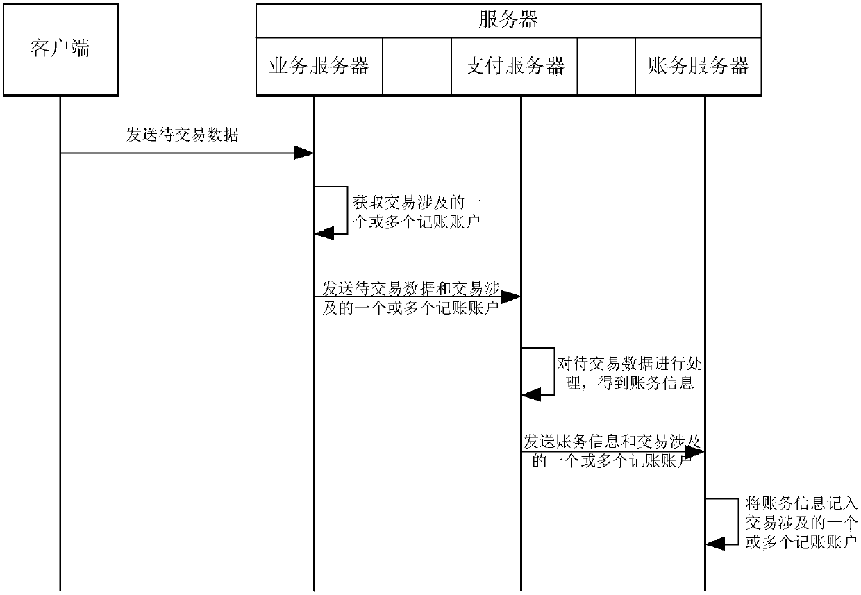 Accounting method, device and server