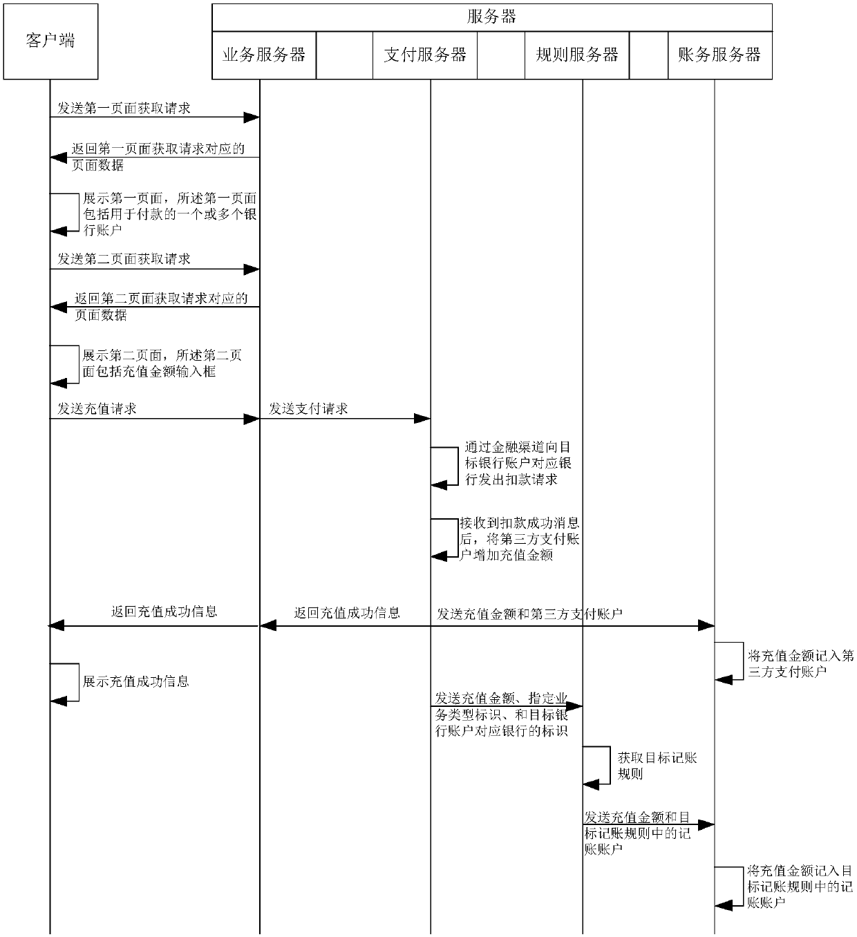 Accounting method, device and server