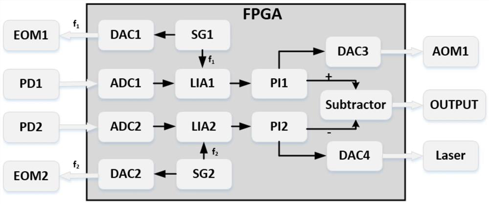 A double-loop parallel resonant gyroscope system and its double-closed-loop digital demodulation method