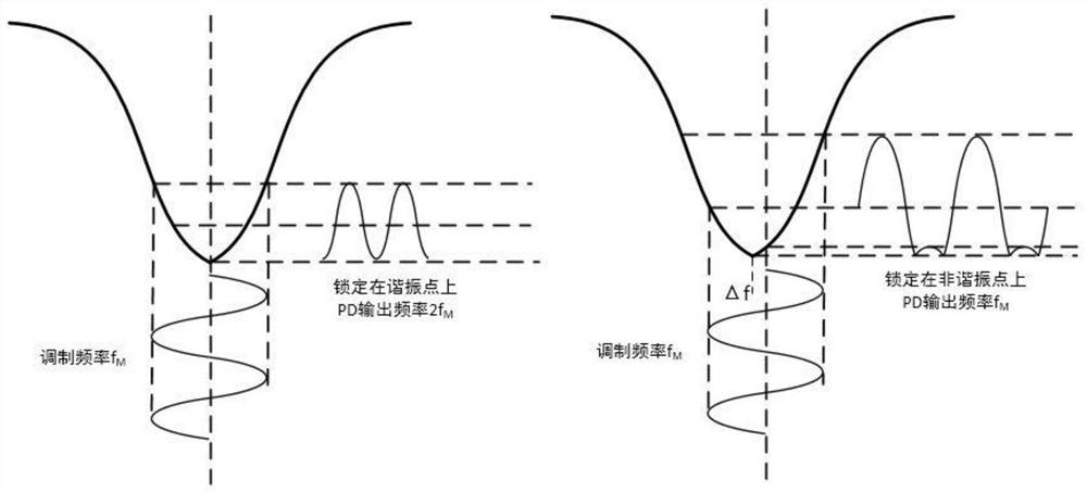 A double-loop parallel resonant gyroscope system and its double-closed-loop digital demodulation method