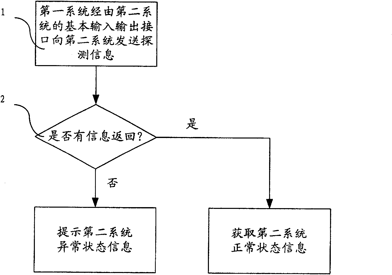 Method and device for obtaining the system status