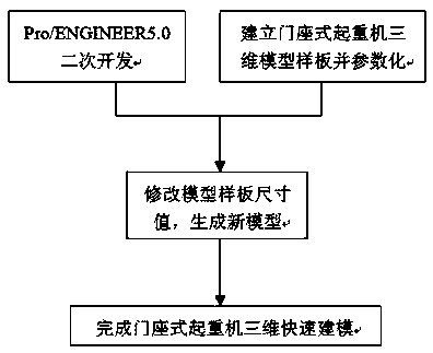 Three-dimensional Rapid Modeling Method of Portal Crane