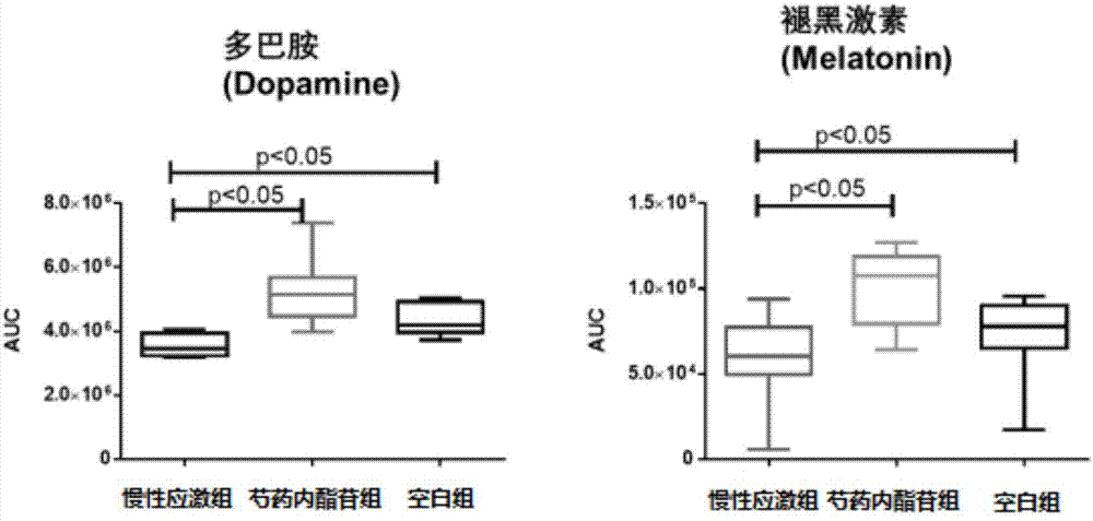 Application of albiflorin to preparation of melatonin system function improving products