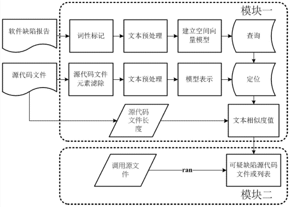 A software defect localization method based on textual speech and program call relationship