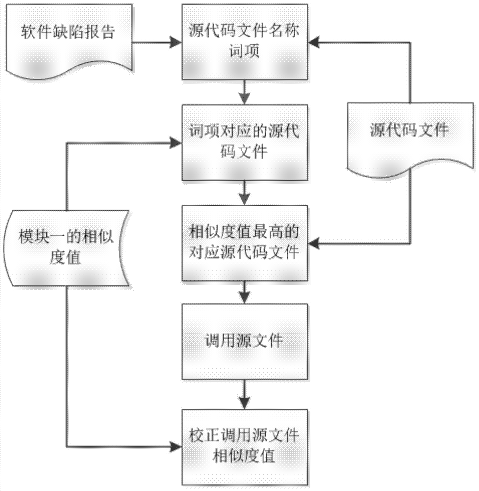 A software defect localization method based on textual speech and program call relationship