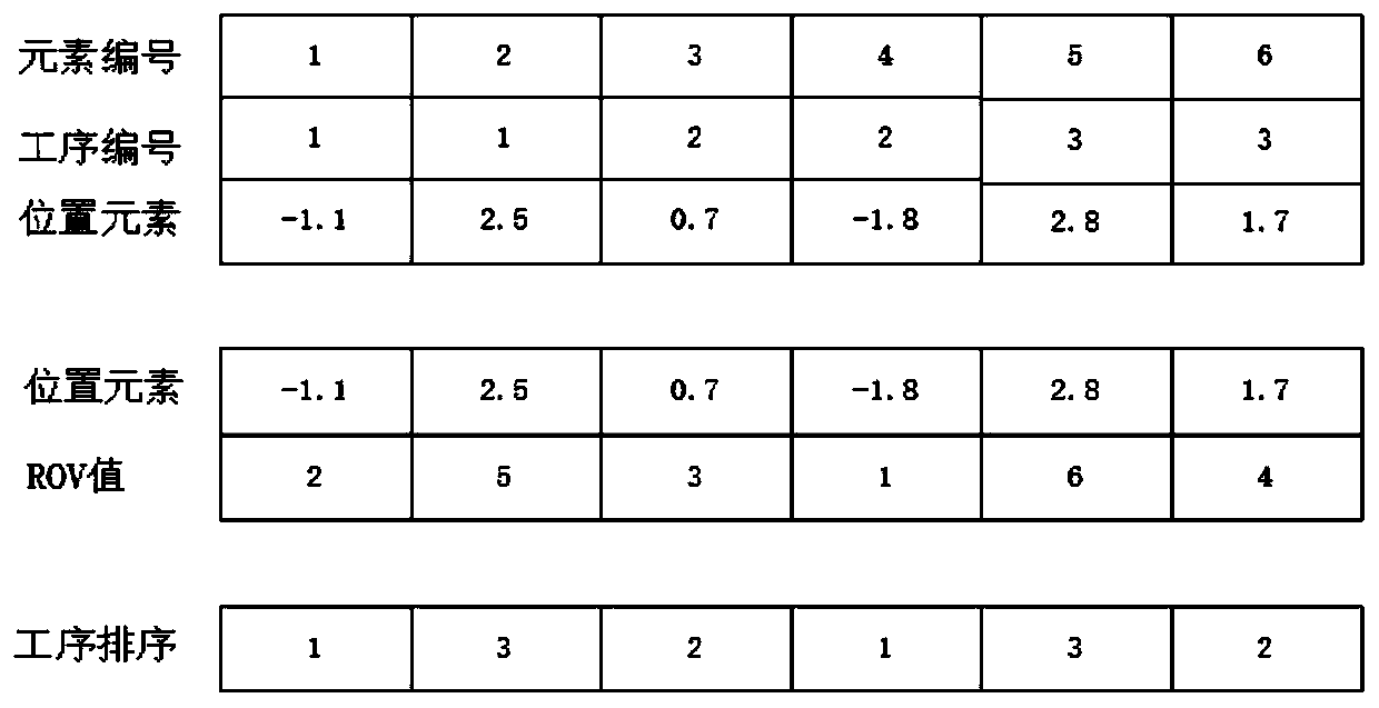 Method for solving flexible job shop scheduling based on particle swarm algorithm of longicorn beard search