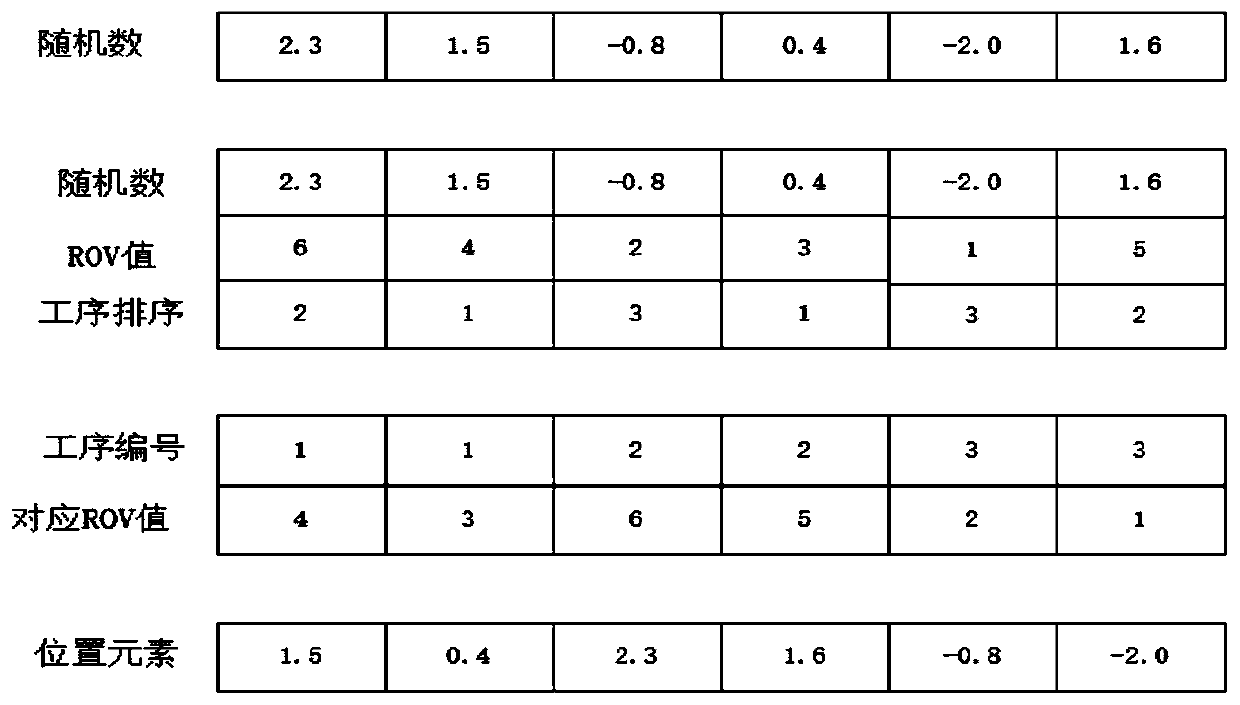 Method for solving flexible job shop scheduling based on particle swarm algorithm of longicorn beard search