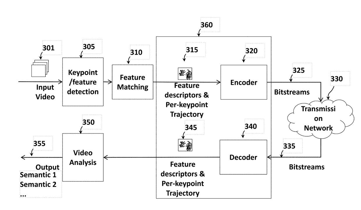 Method and Apparatus for Keypoint Trajectory Coding on Compact Descriptor for Video Analysis