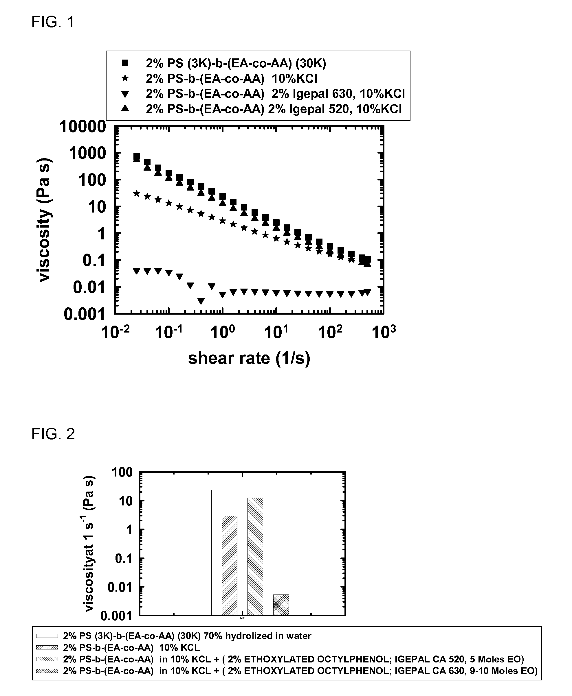 Addition of nonionic surfactants to water soluble block copolymers to increase the stability of the copolymer in aqueous solutions containing salt and/or surfactants