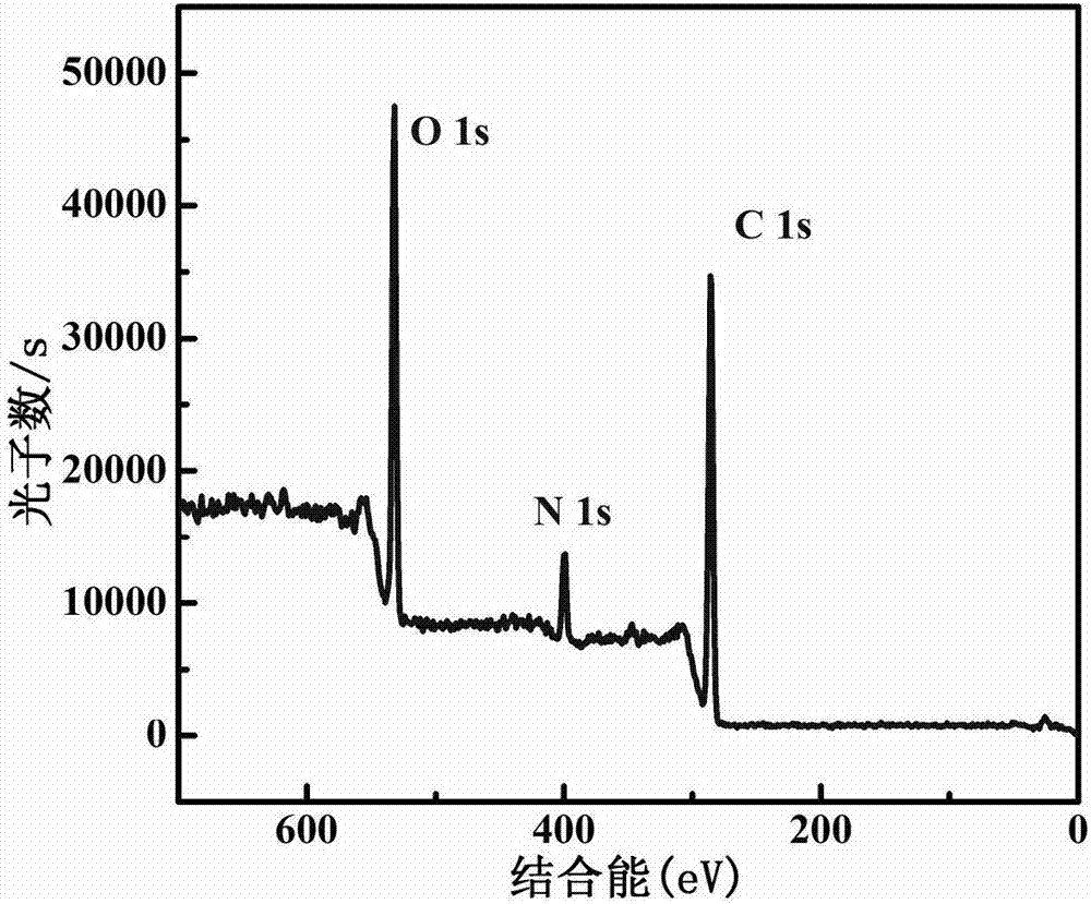 Nitrogen-doped carbon quantum dot material as well as preparation method and application thereof