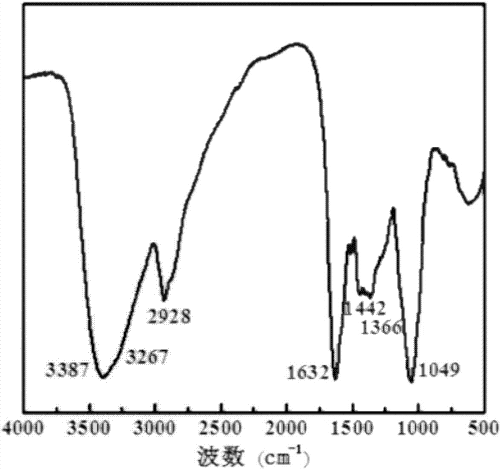 Nitrogen-doped carbon quantum dot material as well as preparation method and application thereof