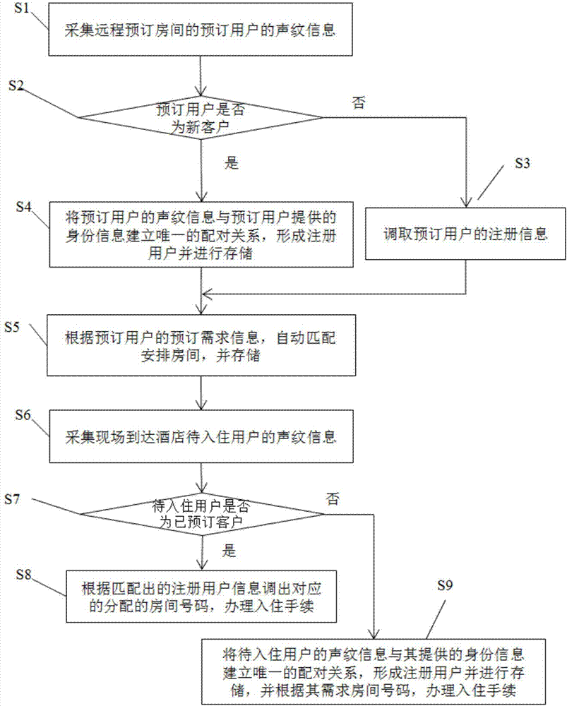 Hotel reservation management method and system