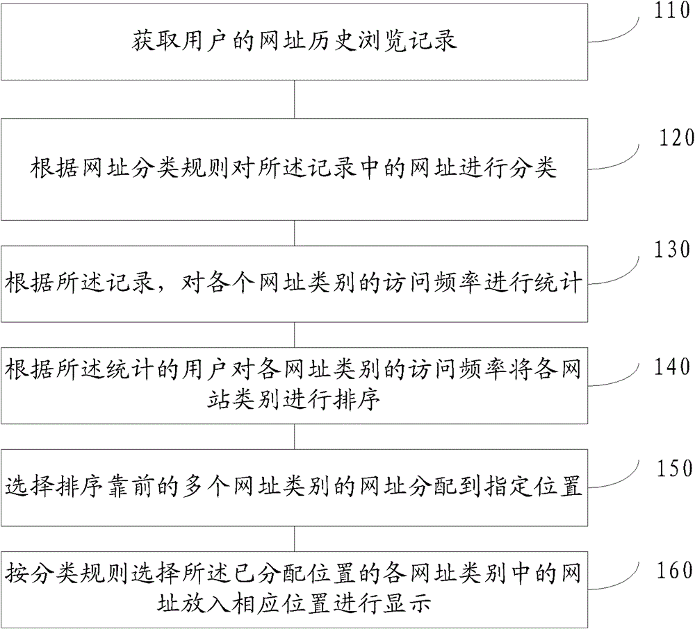 Generation method of site navigation page and device thereof