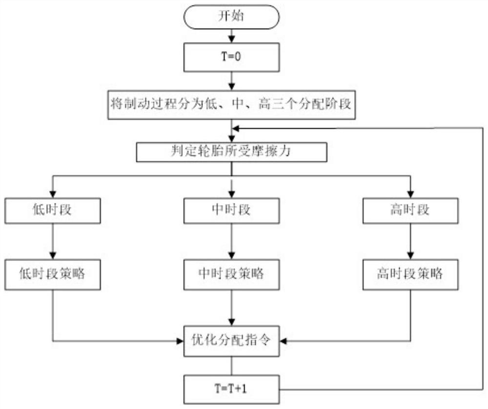 Blade electric vehicle regenerative braking force distribution optimization method