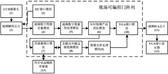 On-line real-time sound film concentricity detection system based on field programmable gate array (FPGA) and detection method thereof