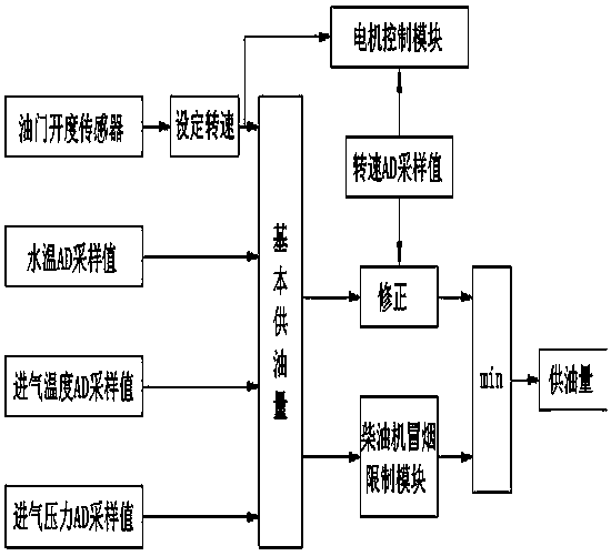 Flywheelless Diesel Engine Generator/Motor System Control Method