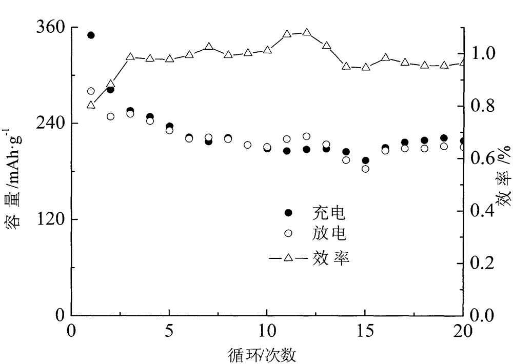 Ni2+, mn4+, si4+, zn2+, f-doped surface modified lithium-rich cathode material and preparation method