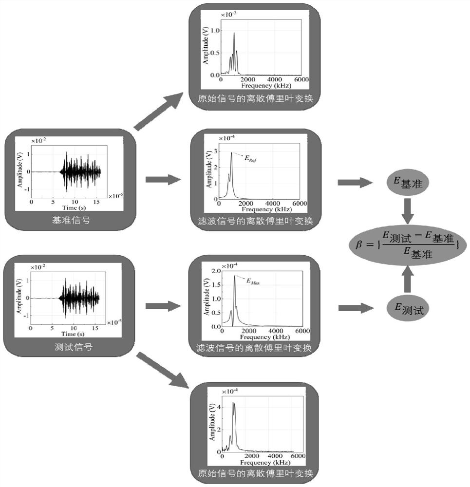 Structure surface defect detection method based on high-frequency Lamb wave frequency domain information