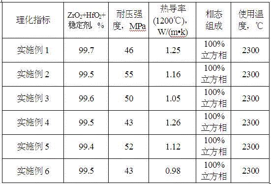 A functional composite zirconia refractory product and preparation method thereof