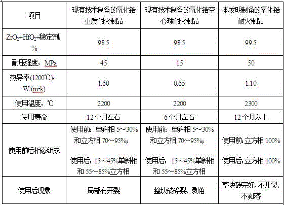 A functional composite zirconia refractory product and preparation method thereof