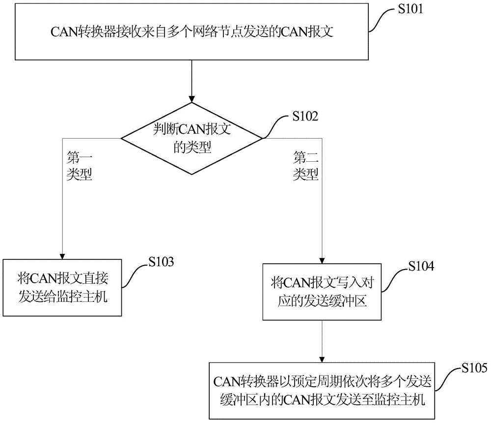 CAN network system and packet transmission control method