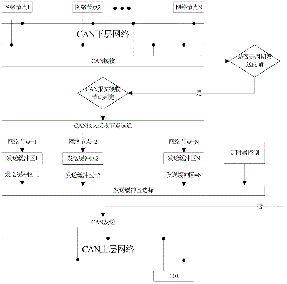 CAN network system and packet transmission control method