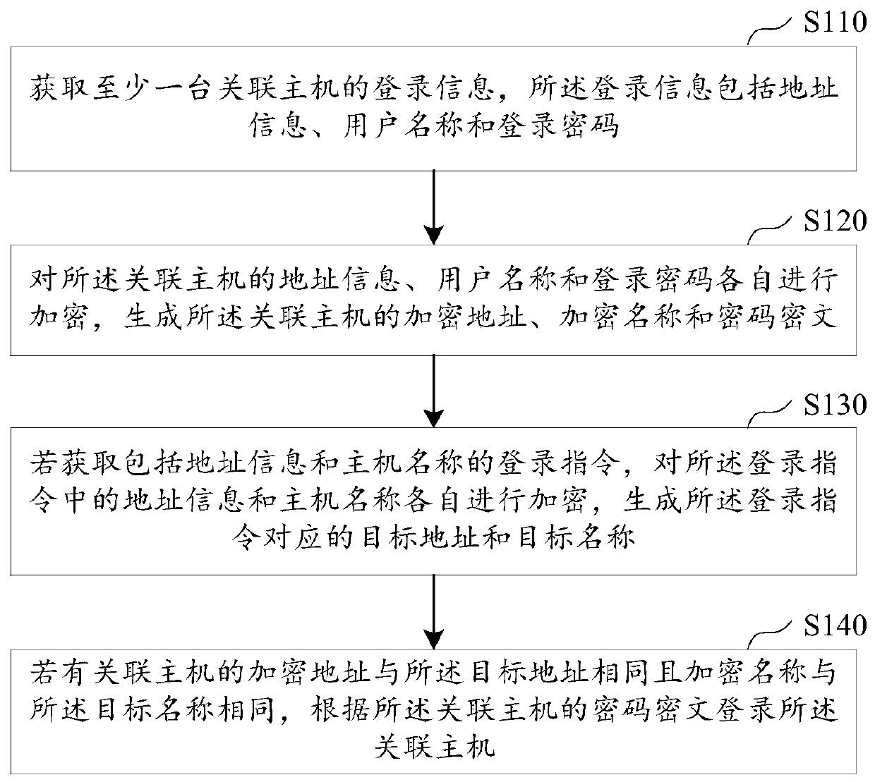 Host login method and device based on springboard machine, equipment and storage medium