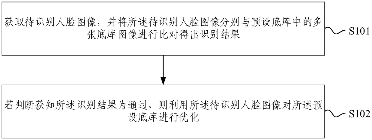 Method and system for optimizing face recognition base