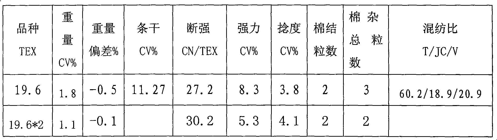 Three-component fiber blended yarns and manufacturing process thereof