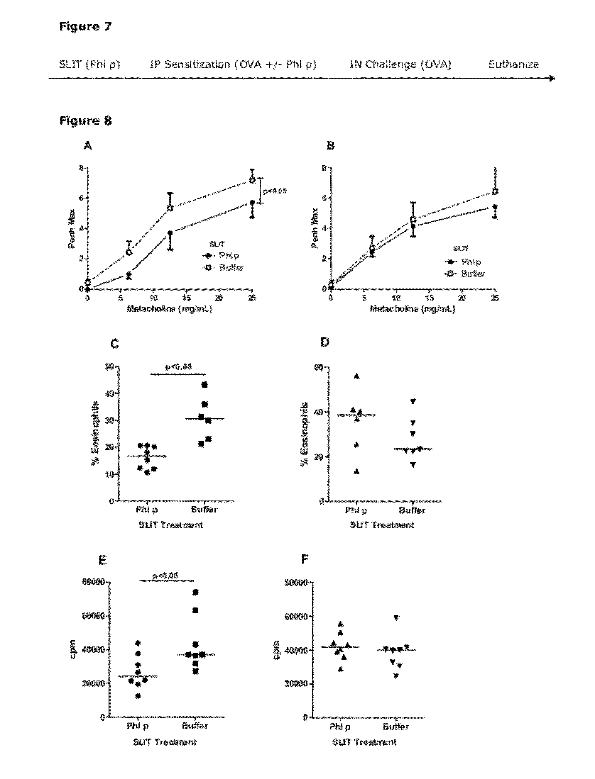 Suppression of a hypersensitivity immune response with unrelated antigen derived from allergen source material