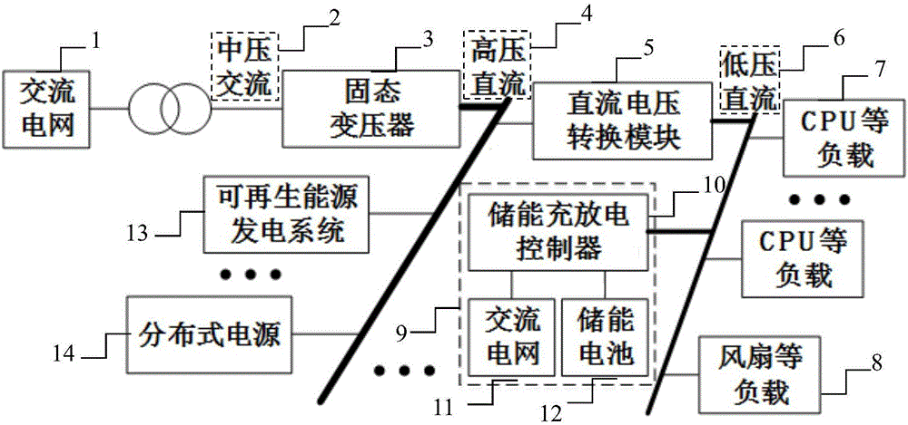 Direct current power supply system for data center