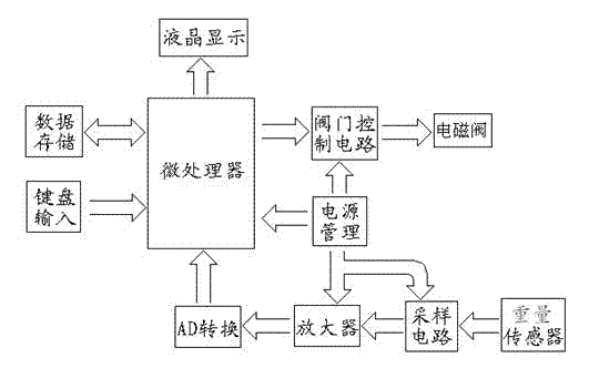 Electronic scale capable of quantitatively adding liquid and method for quantitatively adding liquid