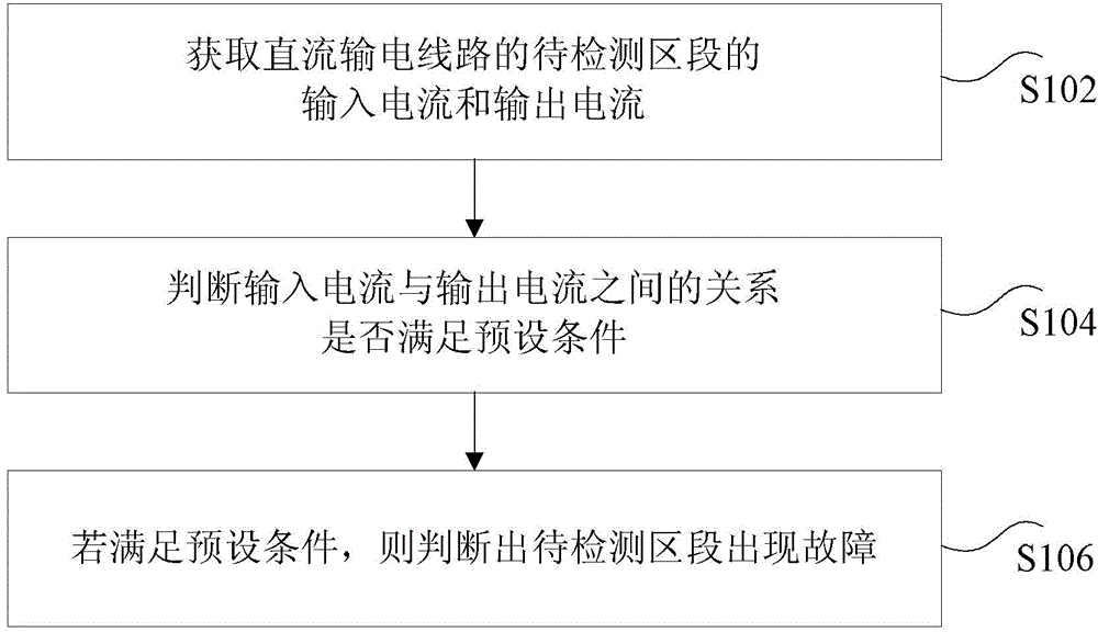 Method and device for detecting direct current power transmission line fault