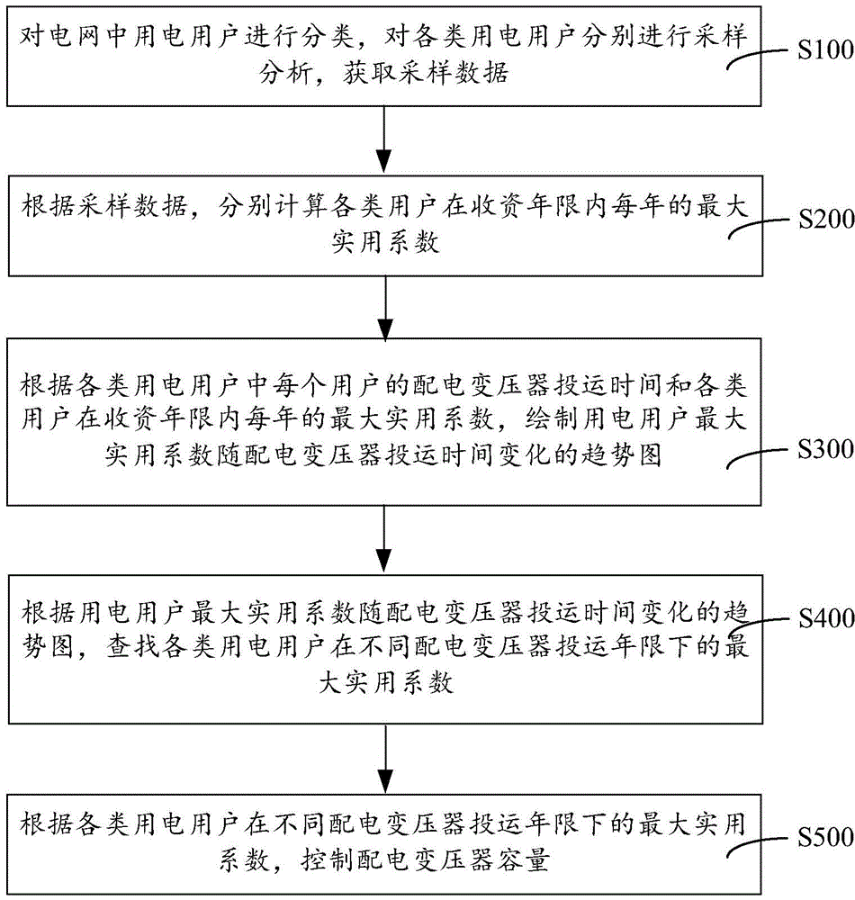 Distribution transformer capacity control method and system