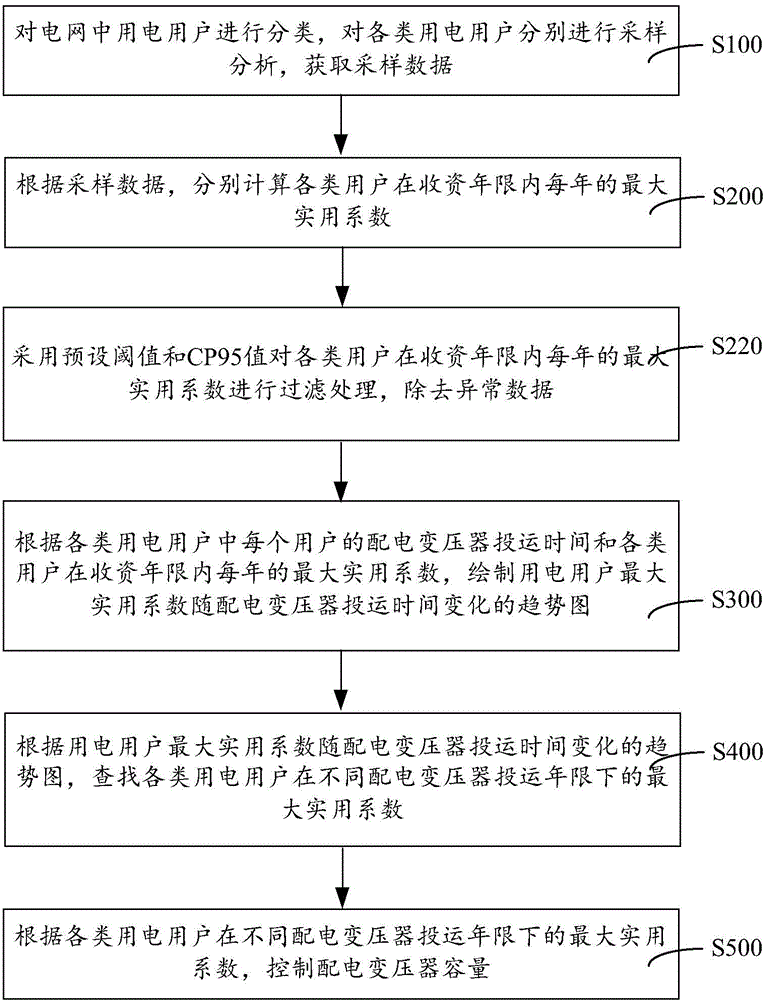 Distribution transformer capacity control method and system