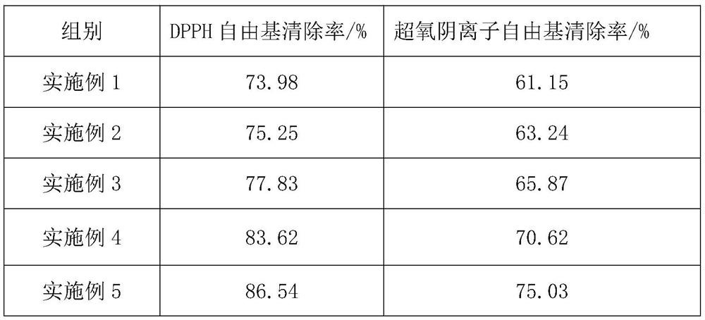 Skin care matrix with antioxidant effect and preparation method and application thereof