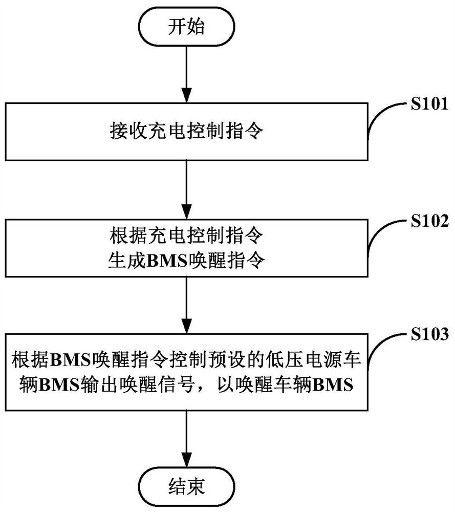 Charging awakening method and device of vehicle BMS and vehicle charging system