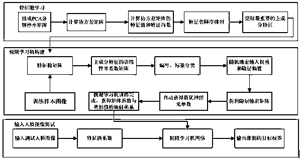 A Face Recognition Method Based on Face Image Feature Extreme Learning Machine